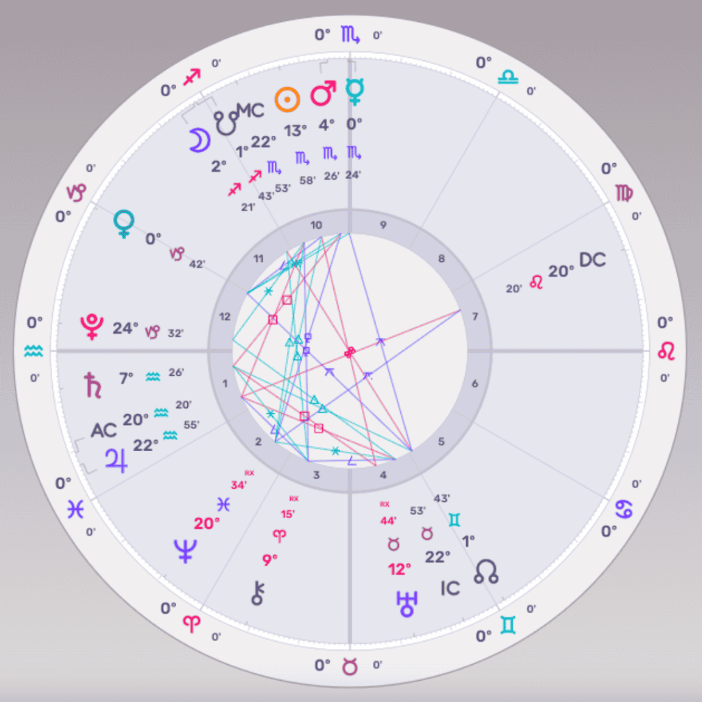 Best solar Return Chart